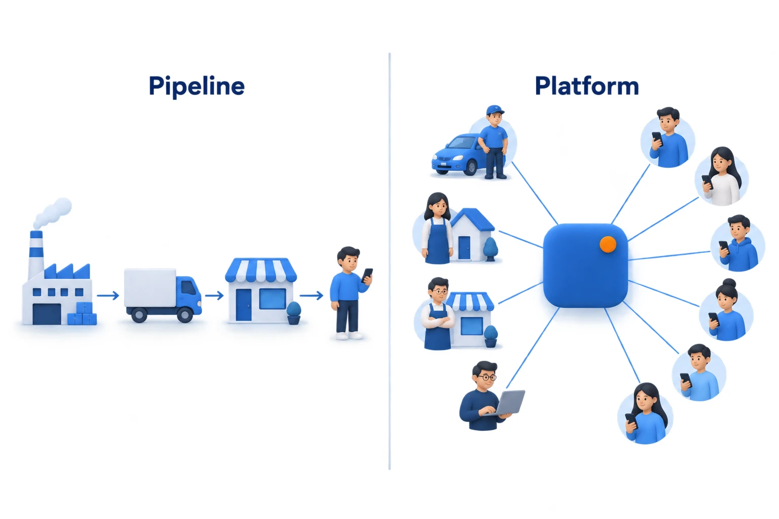So sánh mô hình pipeline chuỗi thẳng với mô hình platform kết nối hai phía