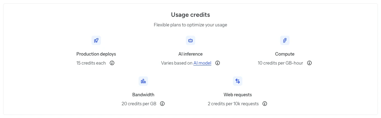 Mức trừ credit của Netlify cho deploy production, băng thông, compute và web request
