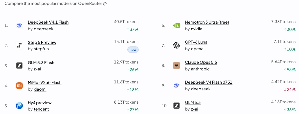 Bảng xếp hạng OpenRouter mười model nhiều token nhất trong tuần