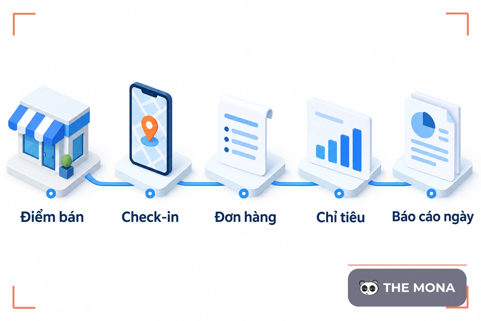 Sơ đồ năm bước từ điểm bán, check-in, đơn hàng, chỉ tiêu đến báo cáo ngày