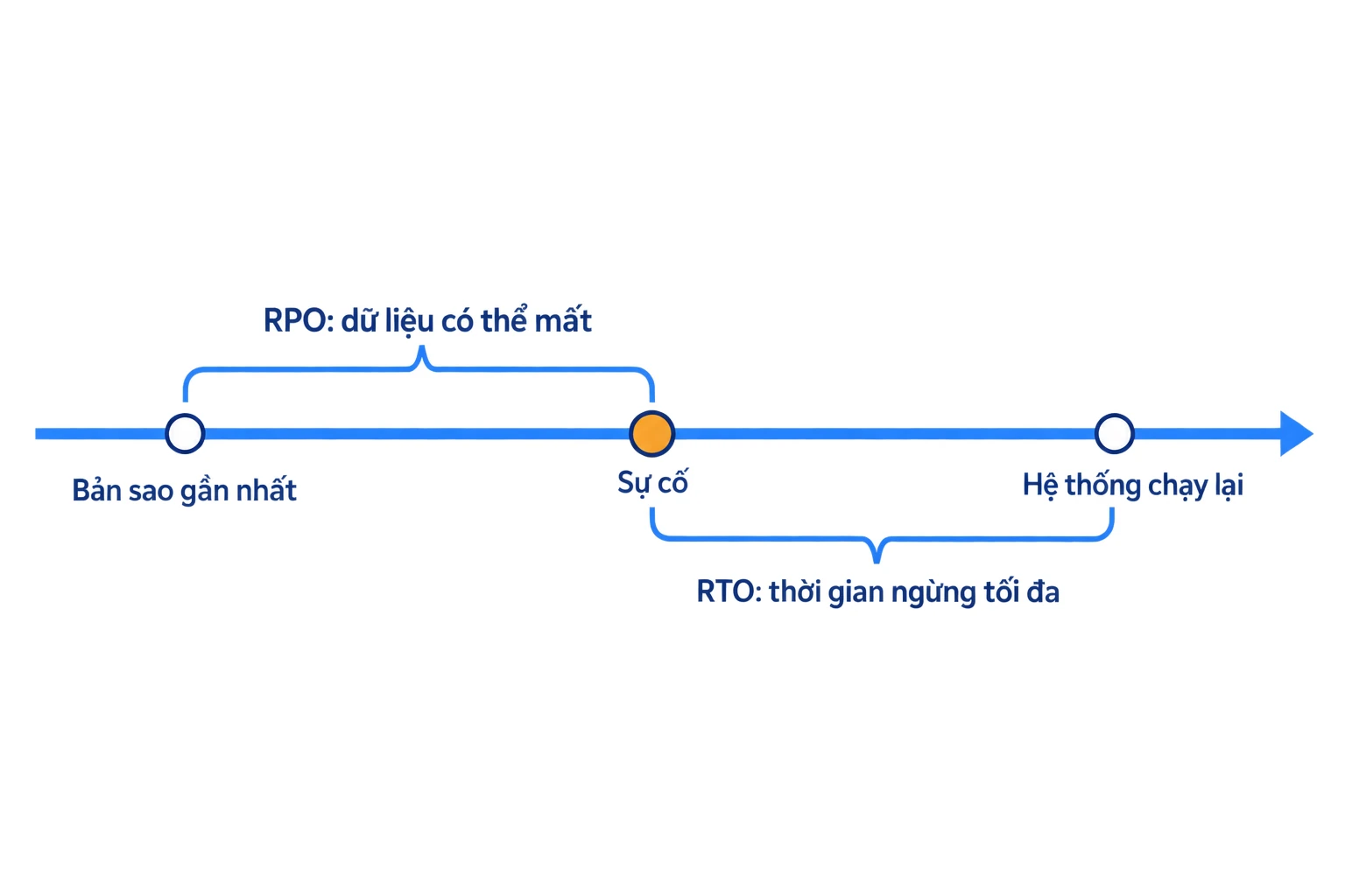 Sơ đồ trục thời gian: bản sao gần nhất, sự cố, hệ thống chạy lại, RPO và RTO