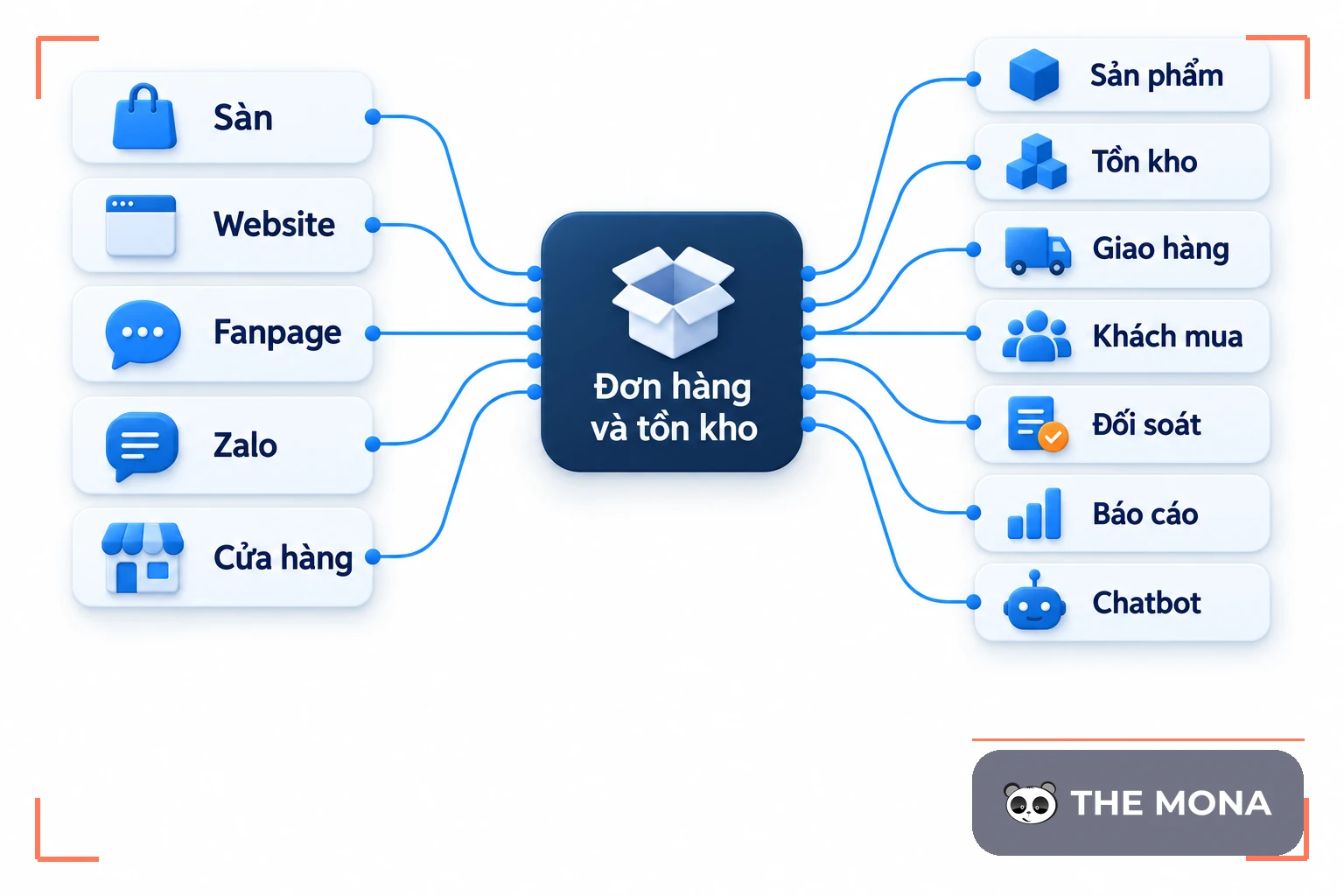 Sơ đồ năm kênh bán đổ về một lõi đơn hàng và tồn kho rồi chia ra các phân hệ