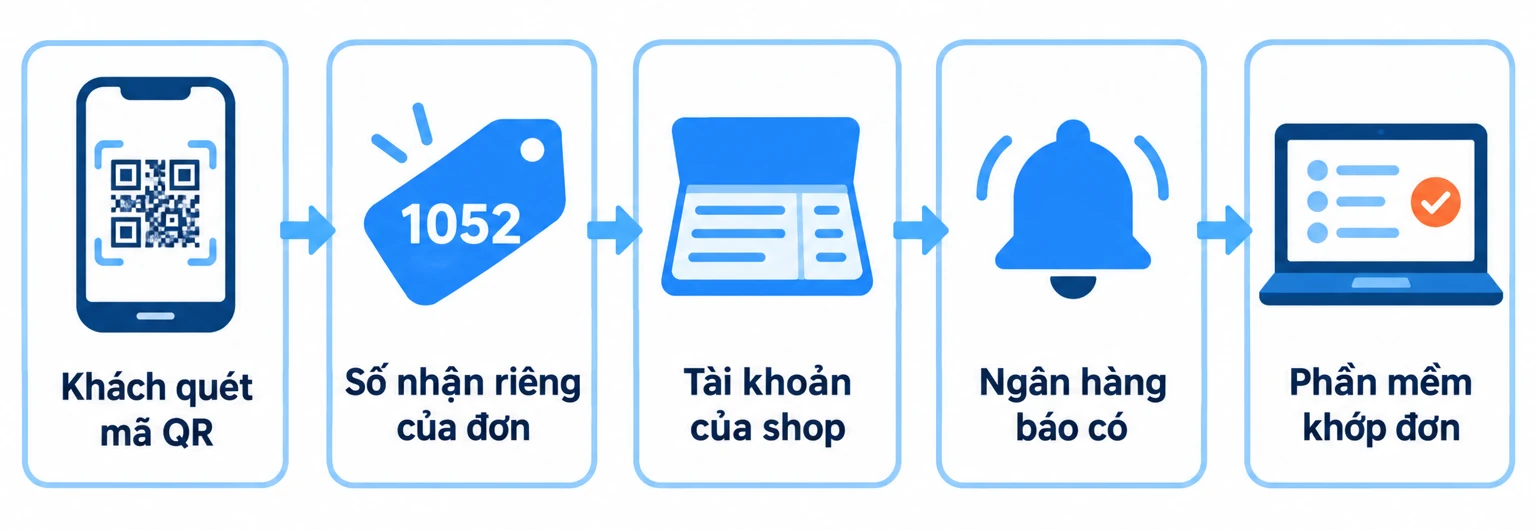 Sơ đồ năm bước từ khách quét mã QR tới phần mềm tự khớp đơn bằng số nhận riêng