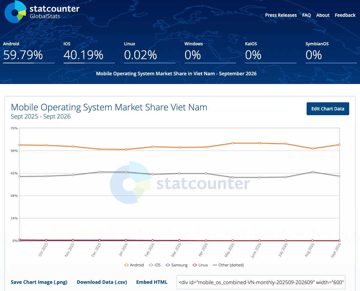 Biểu đồ StatCounter thị phần Android và iOS tại Việt Nam tháng 9 năm 2026