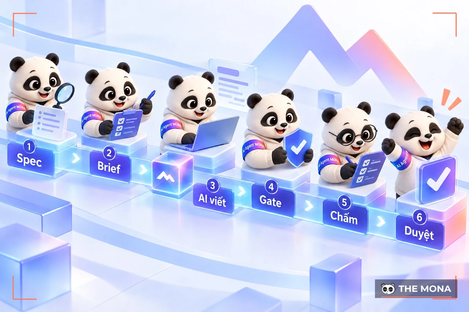 Một tính năng đi qua sáu cửa từ spec tới Merge Request ở MONA